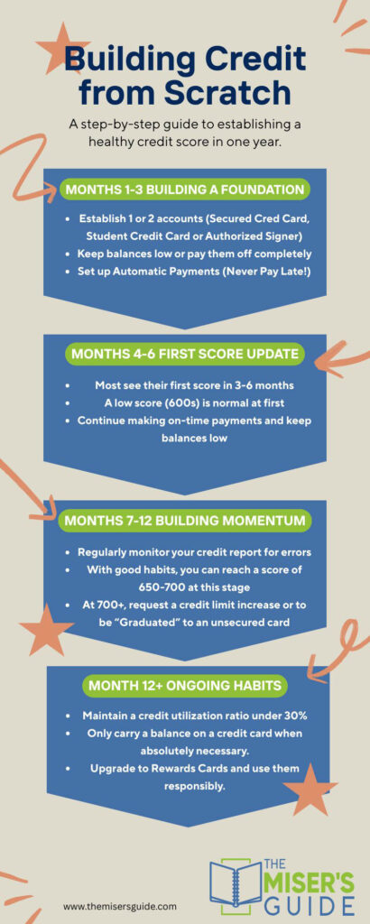 Infographic - Building Credit From Scratch
